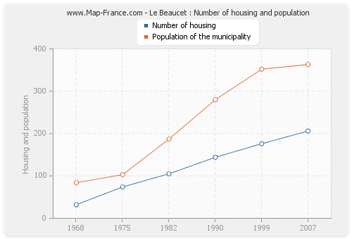 Le Beaucet : Number of housing and population